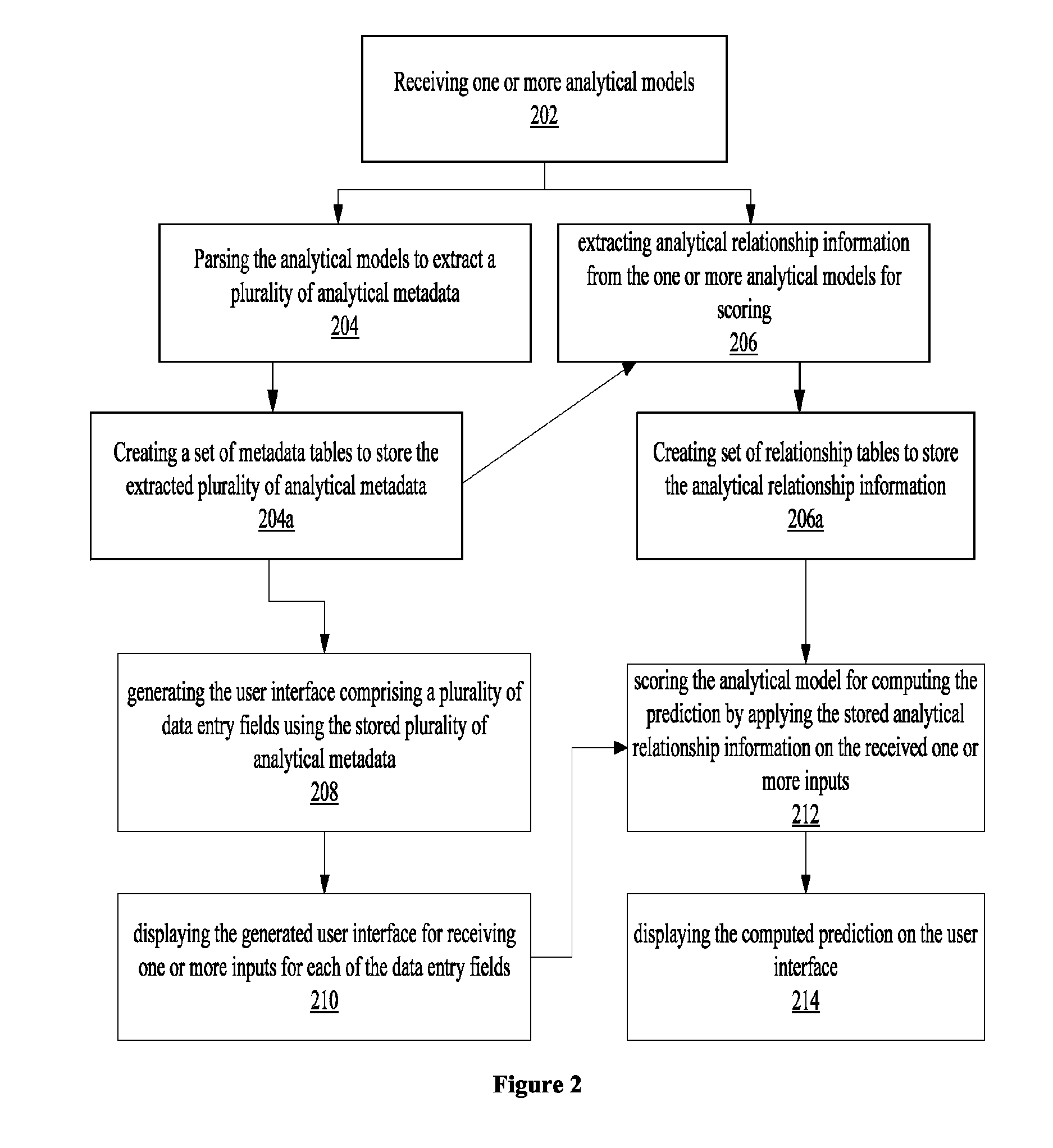 Method and a system to generate a user interface for analytical models