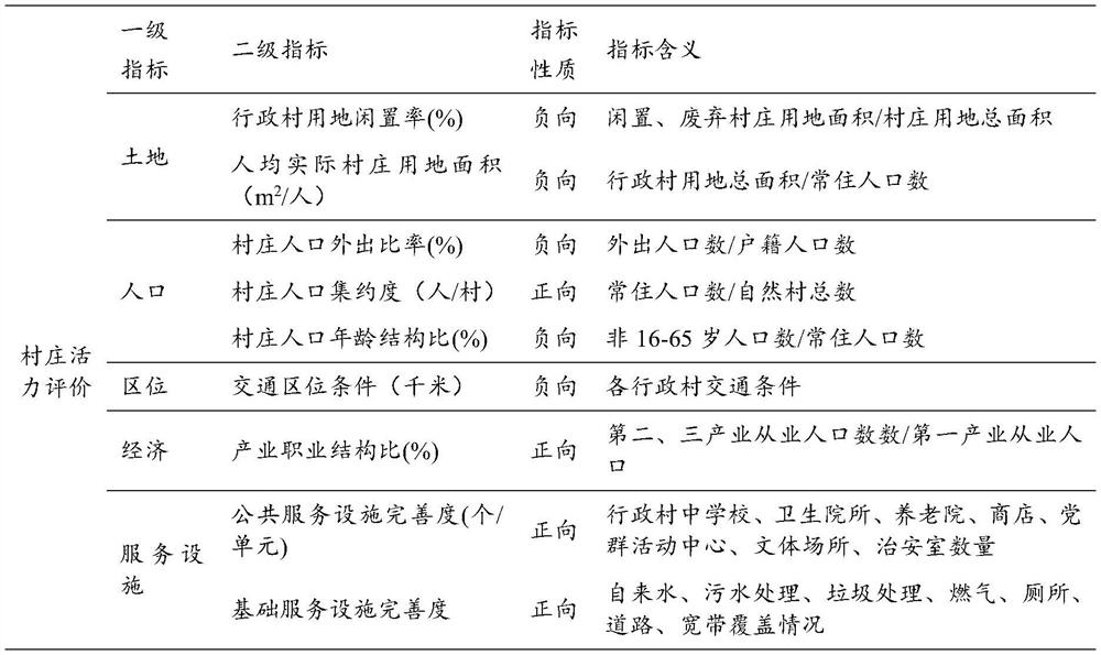 Regional development index calculation method applied to rural planning