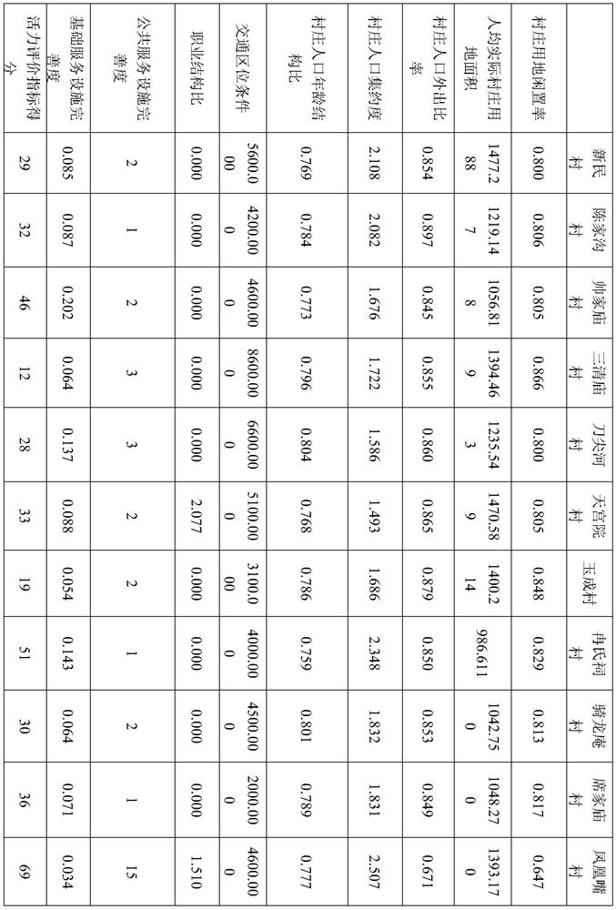 Regional development index calculation method applied to rural planning