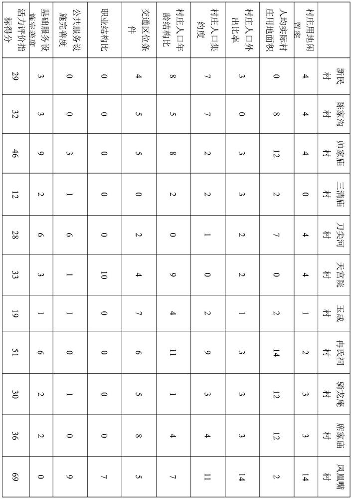 Regional development index calculation method applied to rural planning