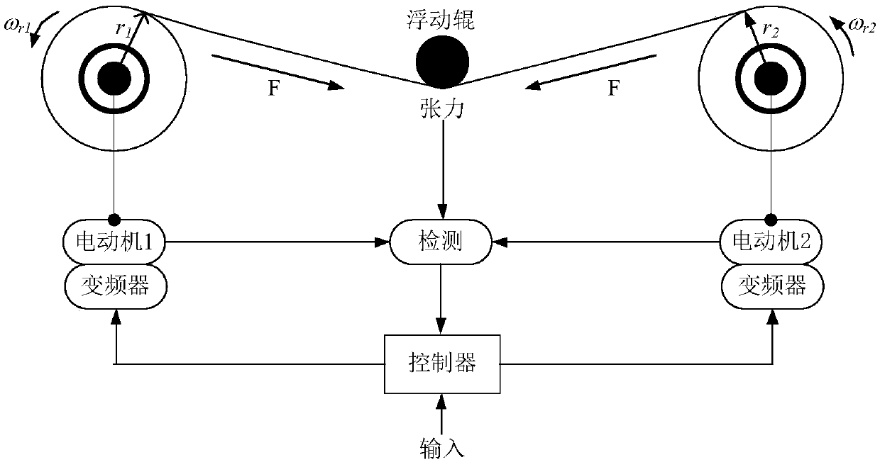 Model-free adaptive robust decoupling control method for two-motor speed regulation system based on neural network inversion model