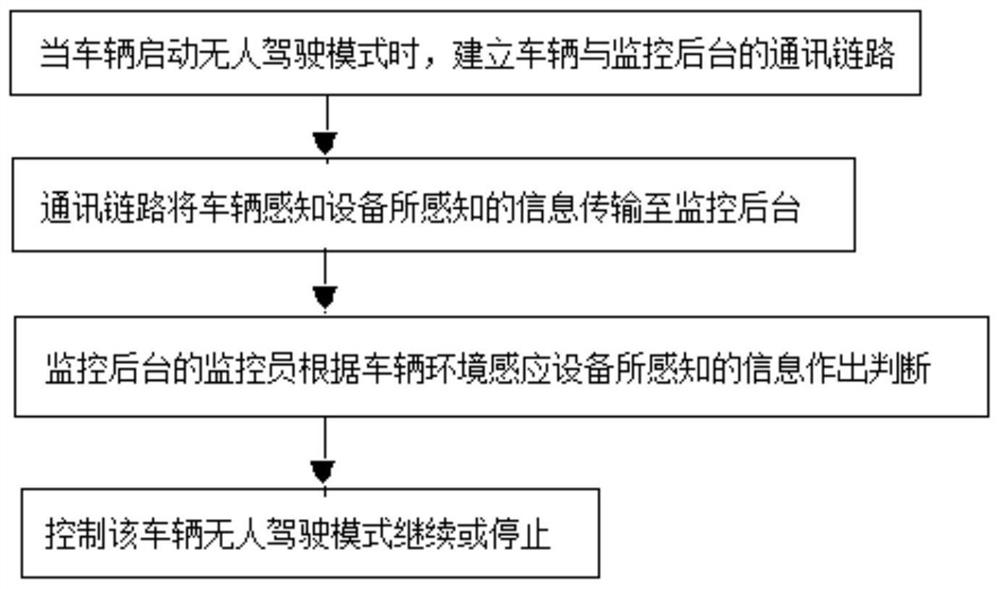 A remote monitoring method, system, terminal and storage medium for an unmanned vehicle