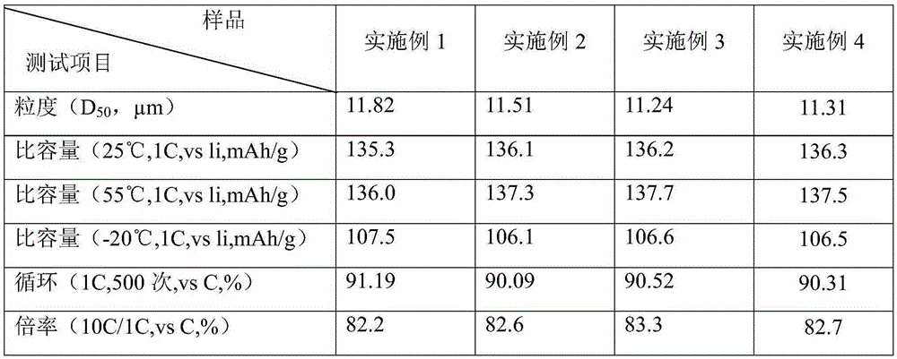 Preparation method of oxide-cladding lithium ion battery positive material