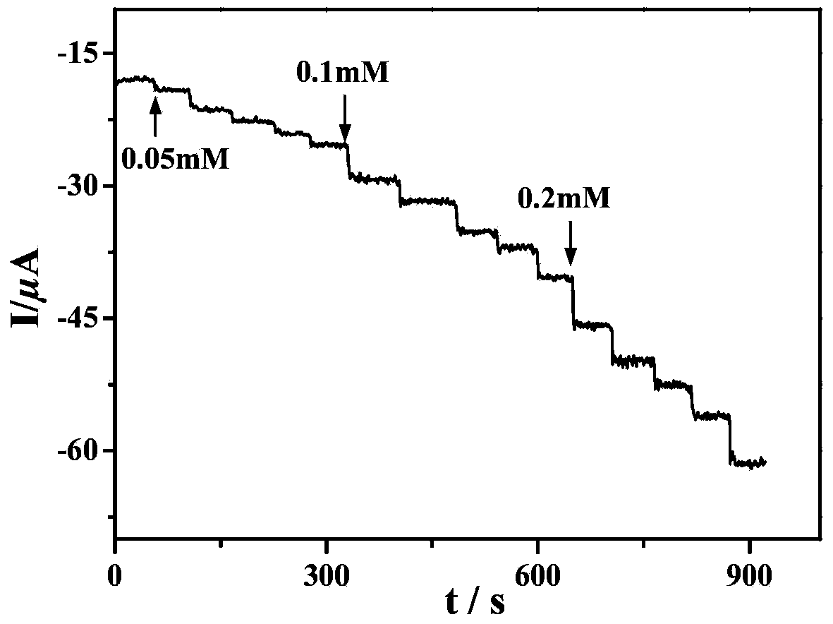 Electrochemical sensor for detecting hydrogen peroxide, and preparation method of electrochemical sensor