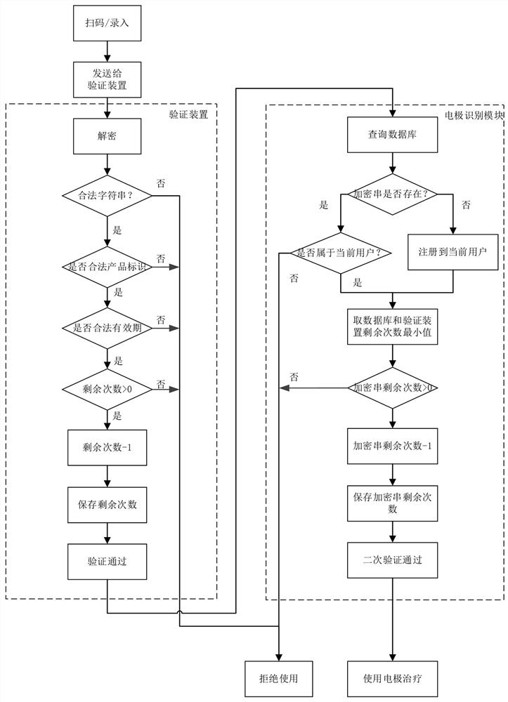 An encryption identification system and method for electrical stimulation medical electrodes