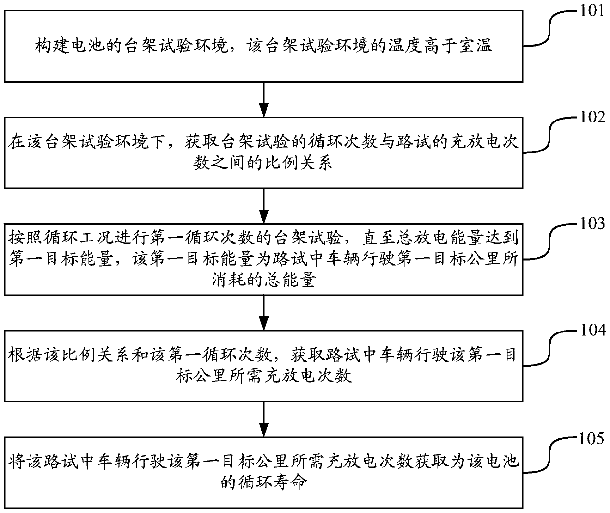 Battery cycle life test method and device