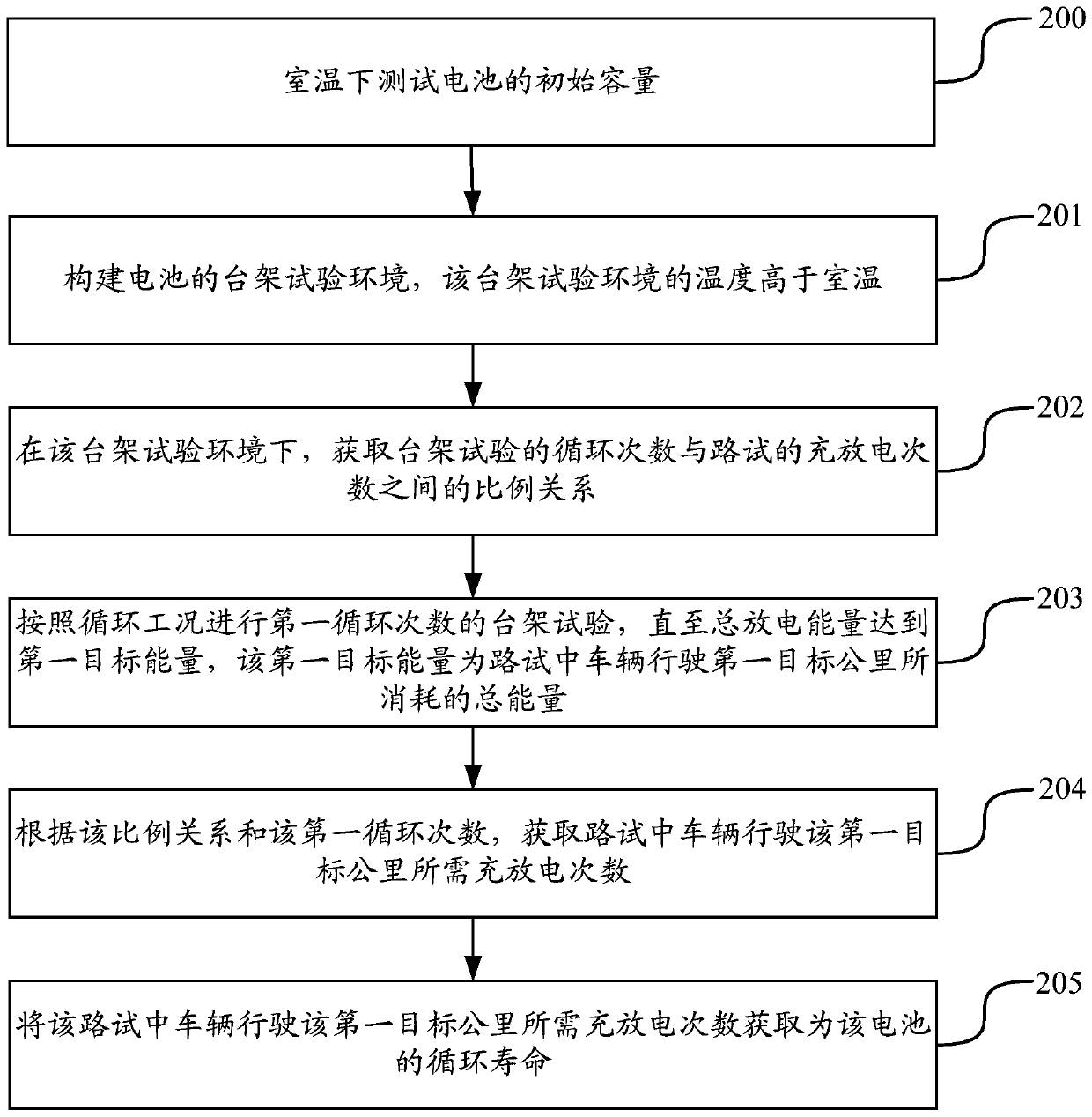 Battery cycle life test method and device