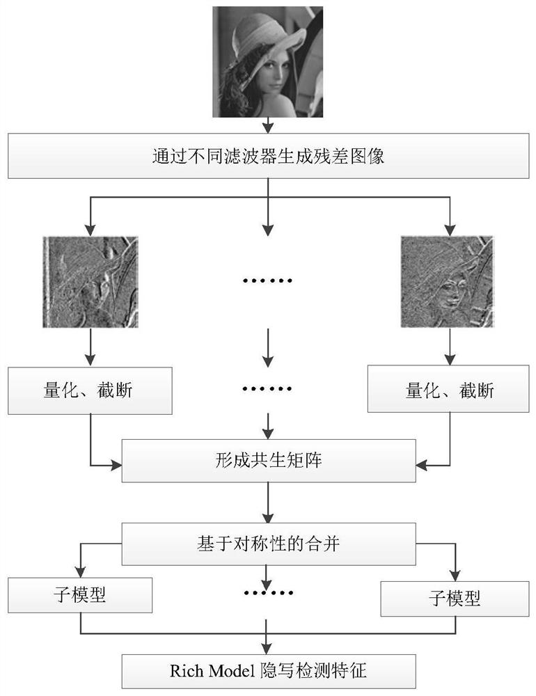 Rich Model steganography detection feature selection method based on feature component correlation