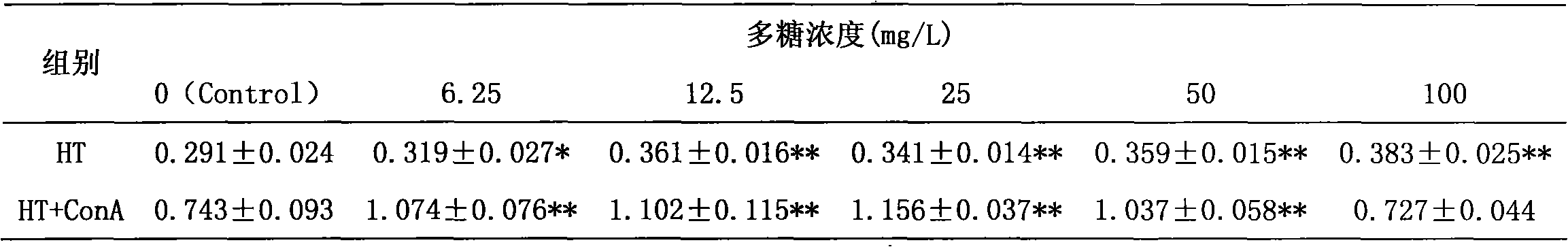 Enteromorpha polysaccharide having immunocompetence and preparation method thereof