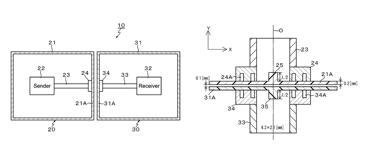 Communication system comprising a connector having first and second waveguides disposed in proximity to each other for coupling millimeter-wave data signals