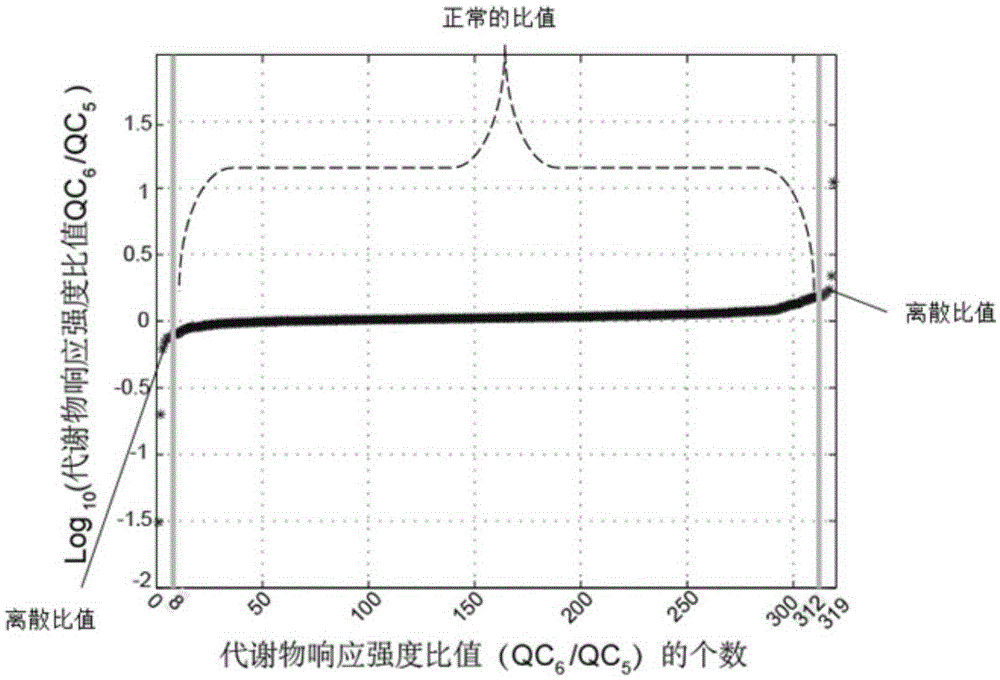 Screening and calibrating method of metabolomic data random errors