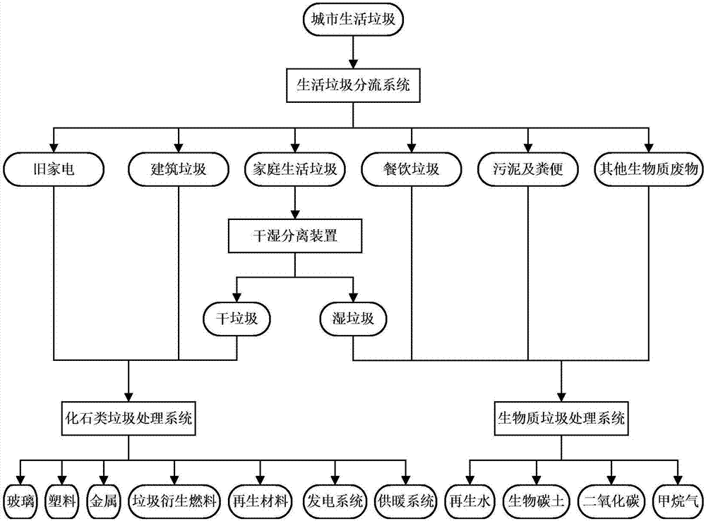 Urban venous industrial park and construction method as well as solid waste processing system and method