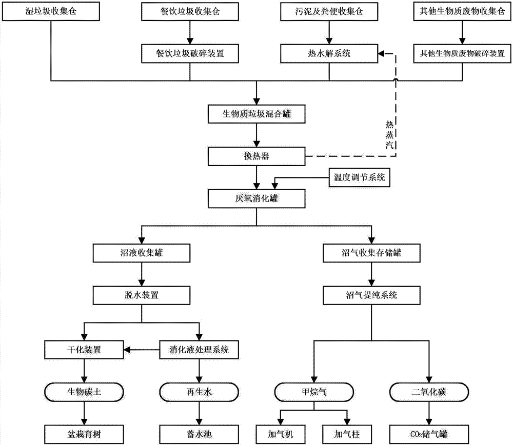 Urban venous industrial park and construction method as well as solid waste processing system and method