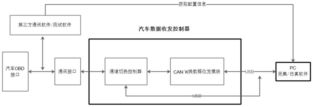 A general vehicle data acquisition/simulation method and system