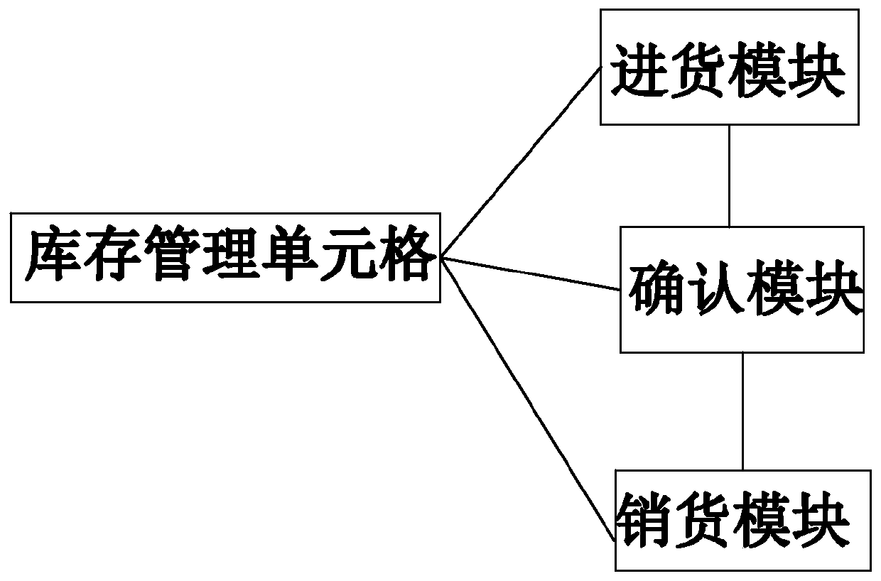 Enterprise purchase-sale-stock management system