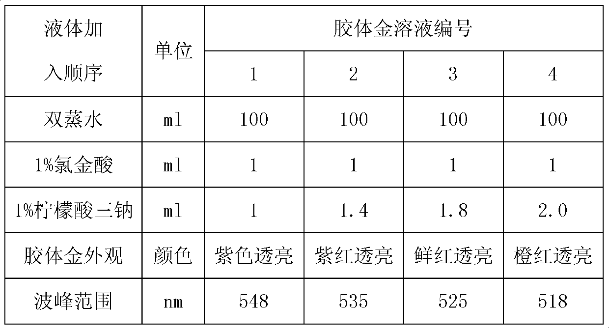 EB (Epstein-Barr) virus Zta IgA (Immunoglobulin A) antibody colloidal gold detection kit and preparation method thereof