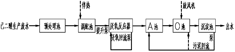 Treatment method for wastewater in adipic acid production