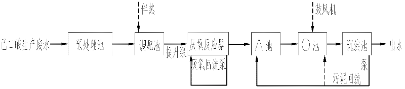 Treatment method for wastewater in adipic acid production