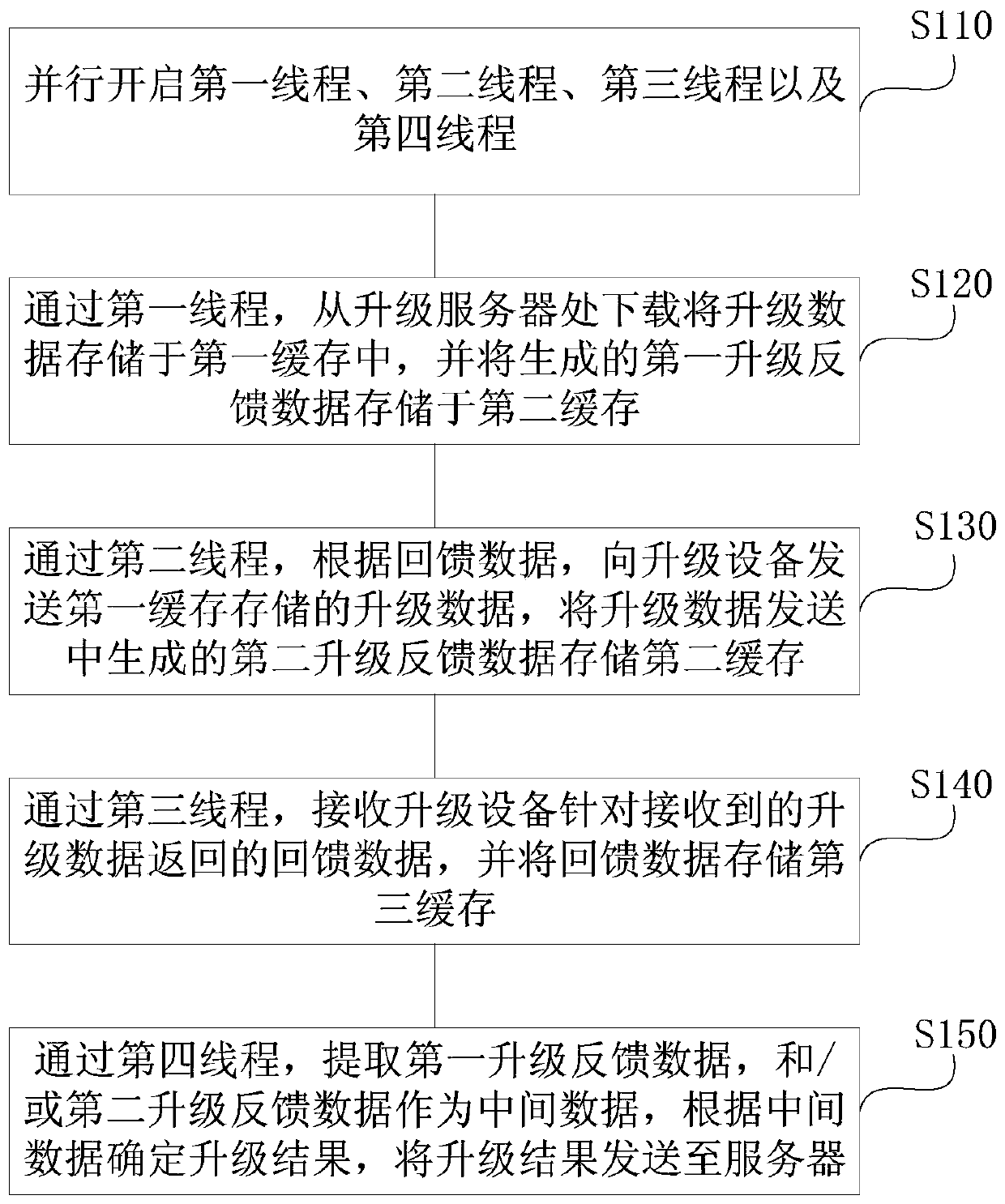 Remote upgrade method and device for equipment