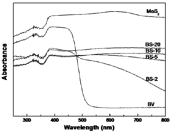 A kind of p-n heterojunction bivo4/mos2 composite photocatalyst and preparation method thereof