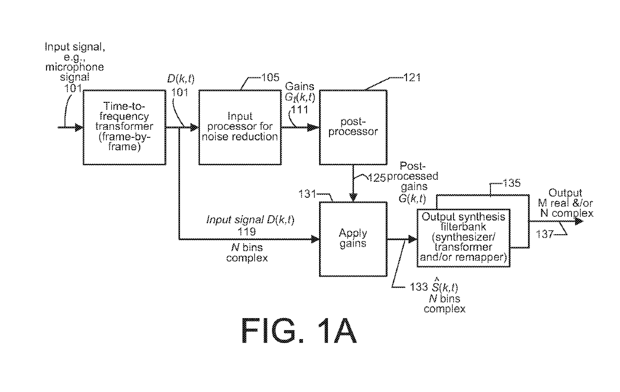 Post-processing gains for signal enhancement