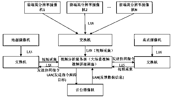 Video linkage system based on large scene video monitoring