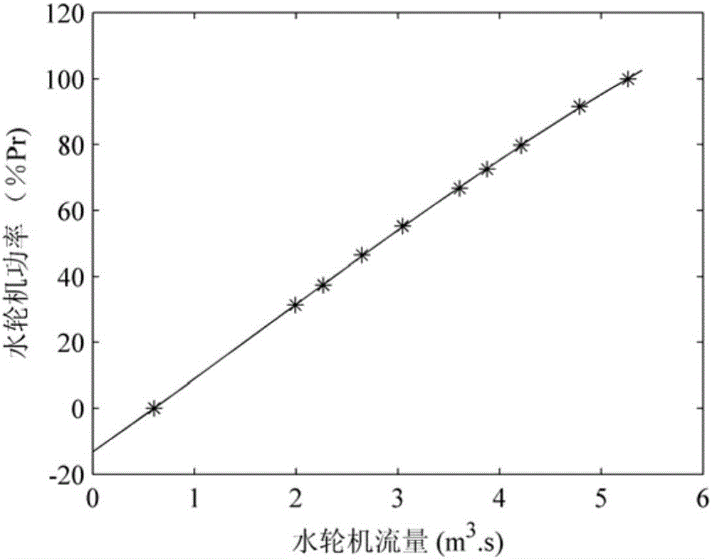 Transient calculation method for water turbine power