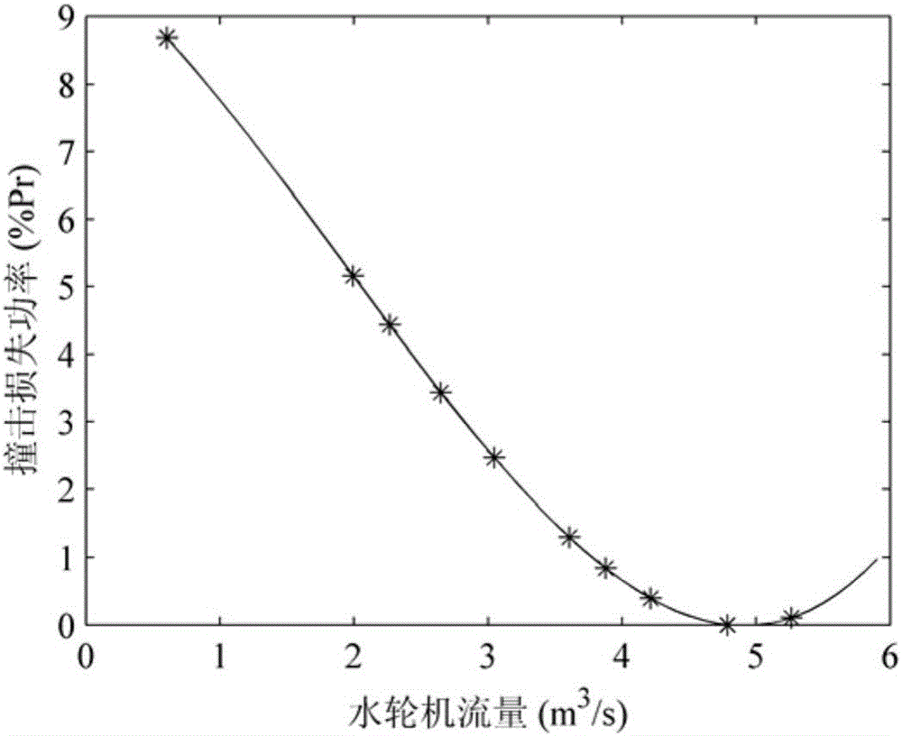 Transient calculation method for water turbine power