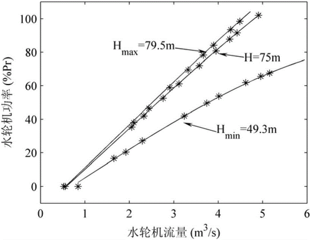 Transient calculation method for water turbine power