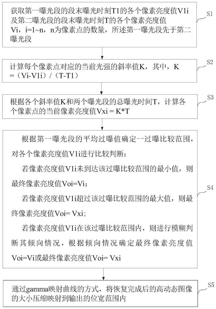 Segmented Exposure Imaging High Dynamic Restoration Method and System