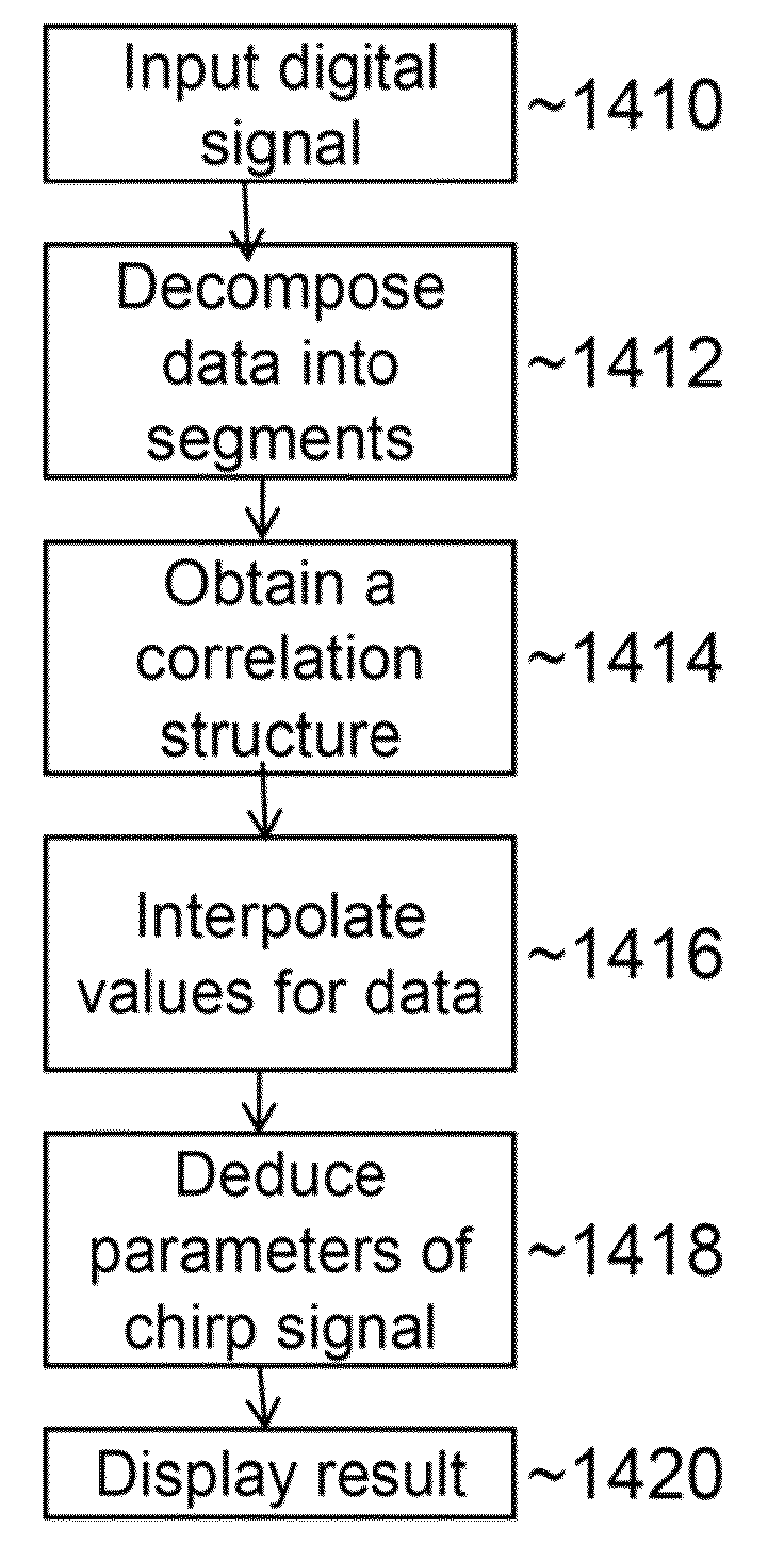 Fast method to search for linear frequency-modulated signals