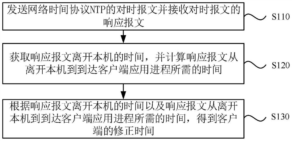 Time synchronization method and device, electronic equipment and storage medium