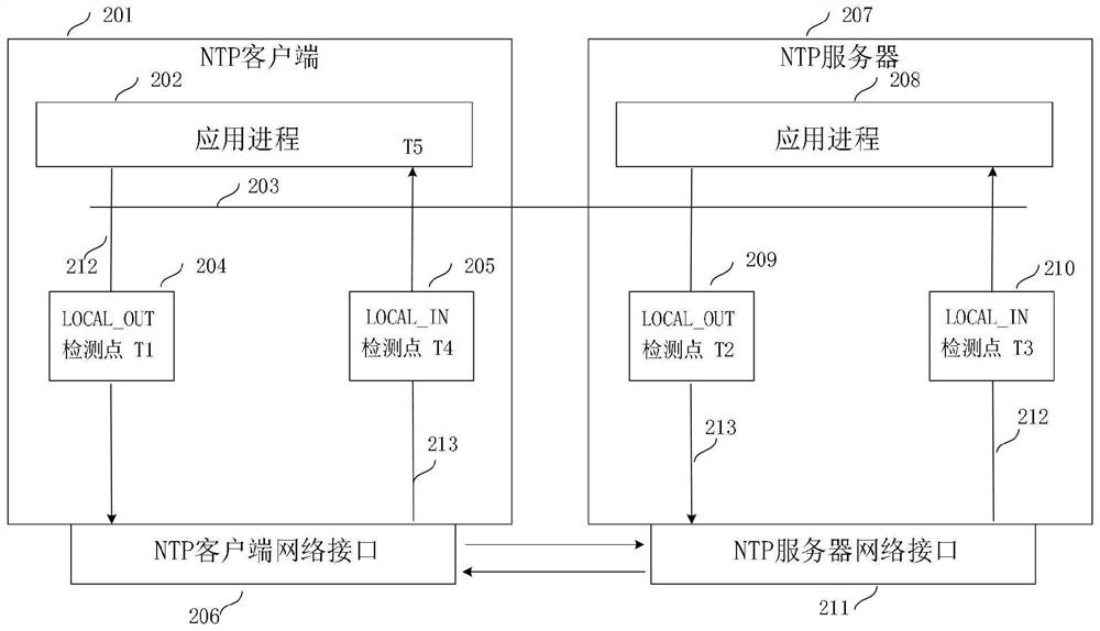 Time synchronization method and device, electronic equipment and storage medium