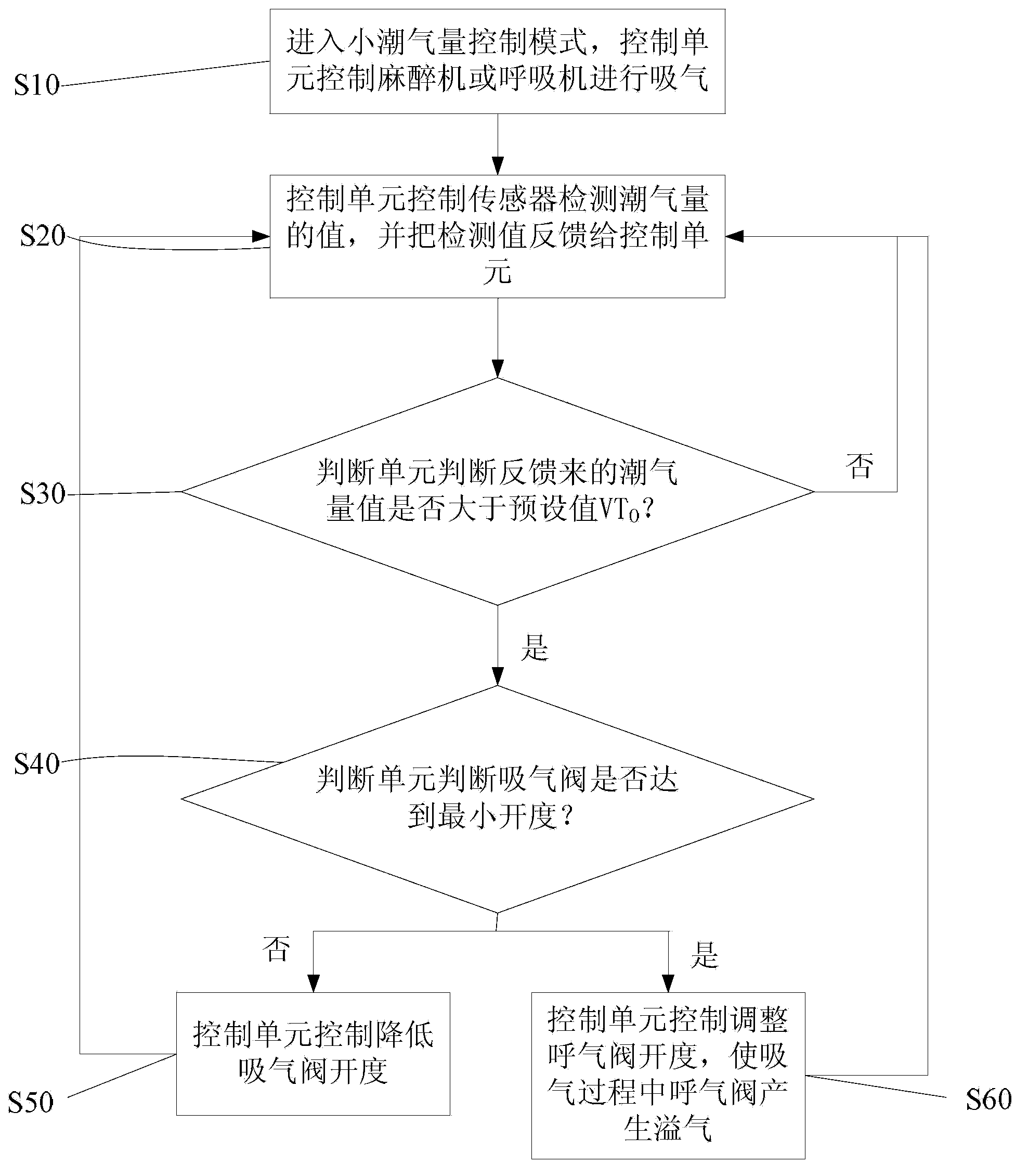 Small tidal volume ventilation control method of anesthesia machine or respirator