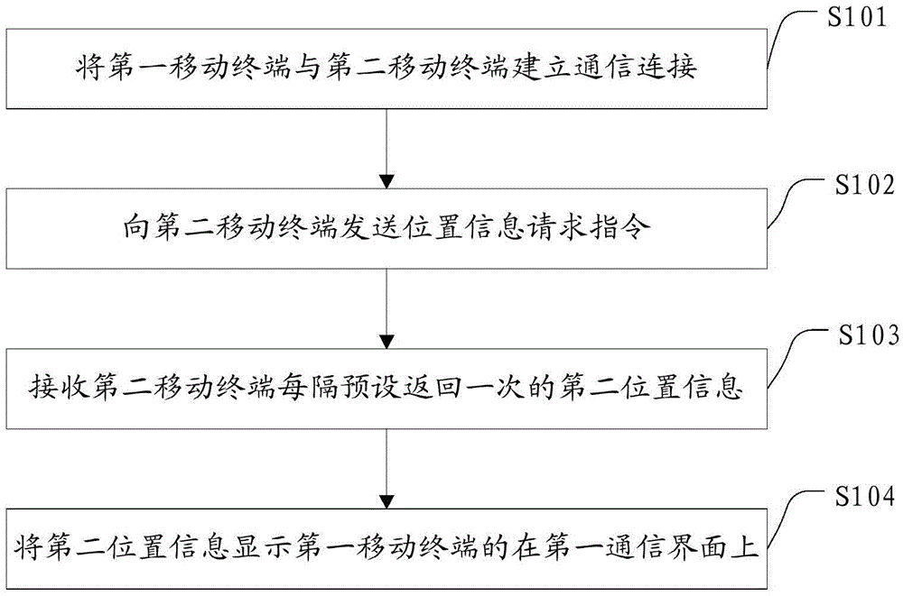 Position information displaying method and mobile terminal