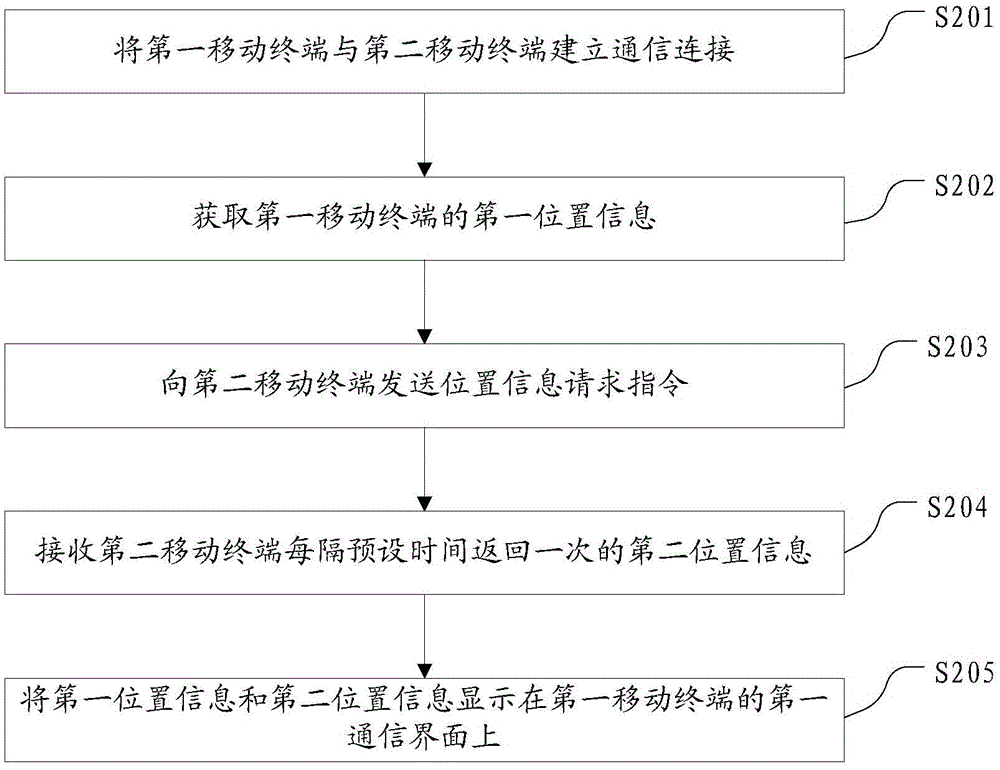 Position information displaying method and mobile terminal