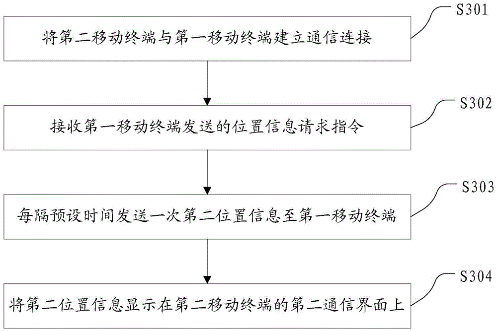 Position information displaying method and mobile terminal