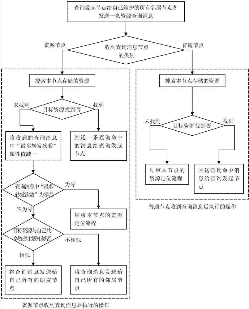 Peer-to-peer network and network resource location method thereof