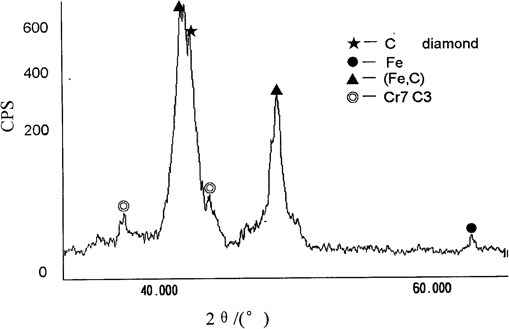 Preparation method of nano-diamond friction coat by laser coating