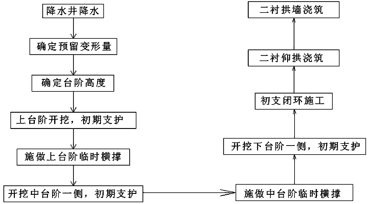 Construction method for controlling settlement convergence of shallow buried loess tunnel with high water level