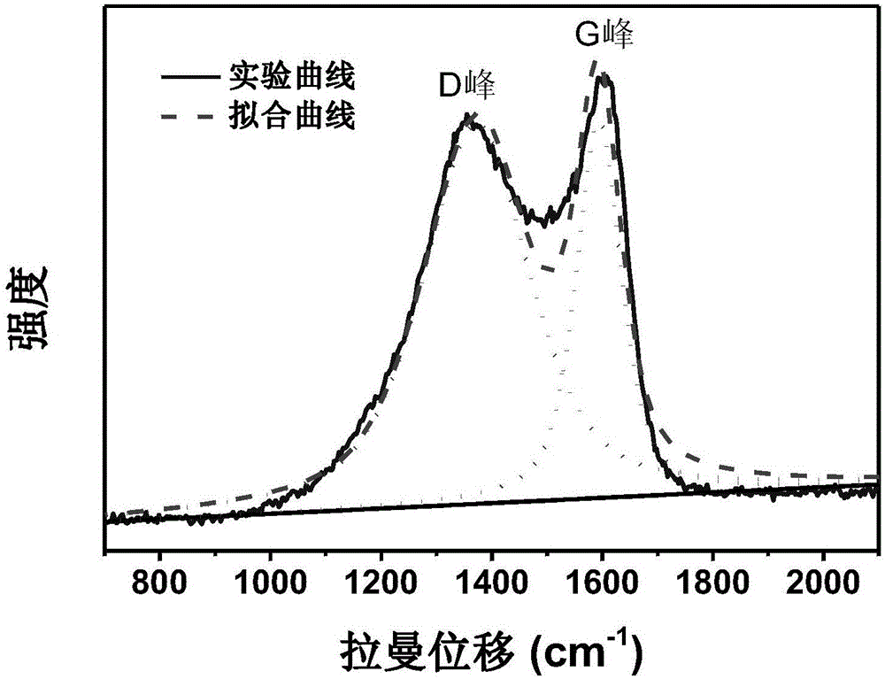 Preparation method for cathode material Na3V2(PO4)3/C of sodium ion battery