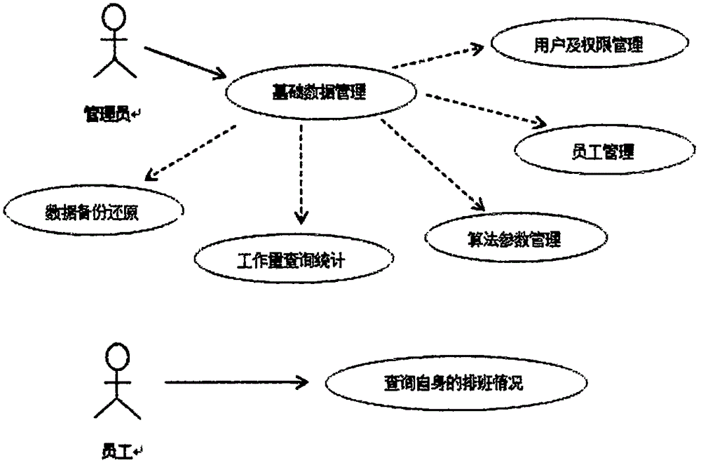 Parameterization-based shift arrangement system and method for flexible service working system