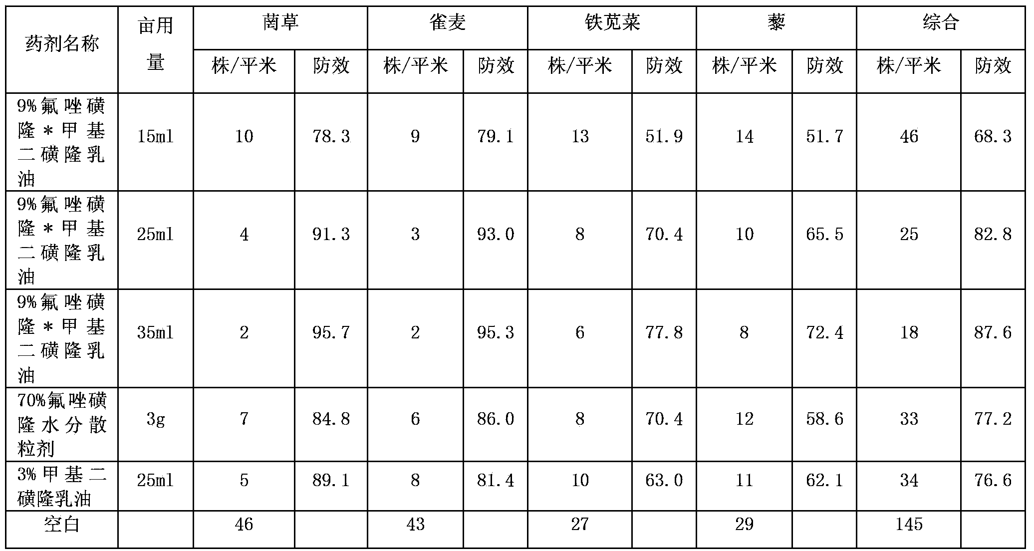 Flucarbazone-sodium compound weedicide