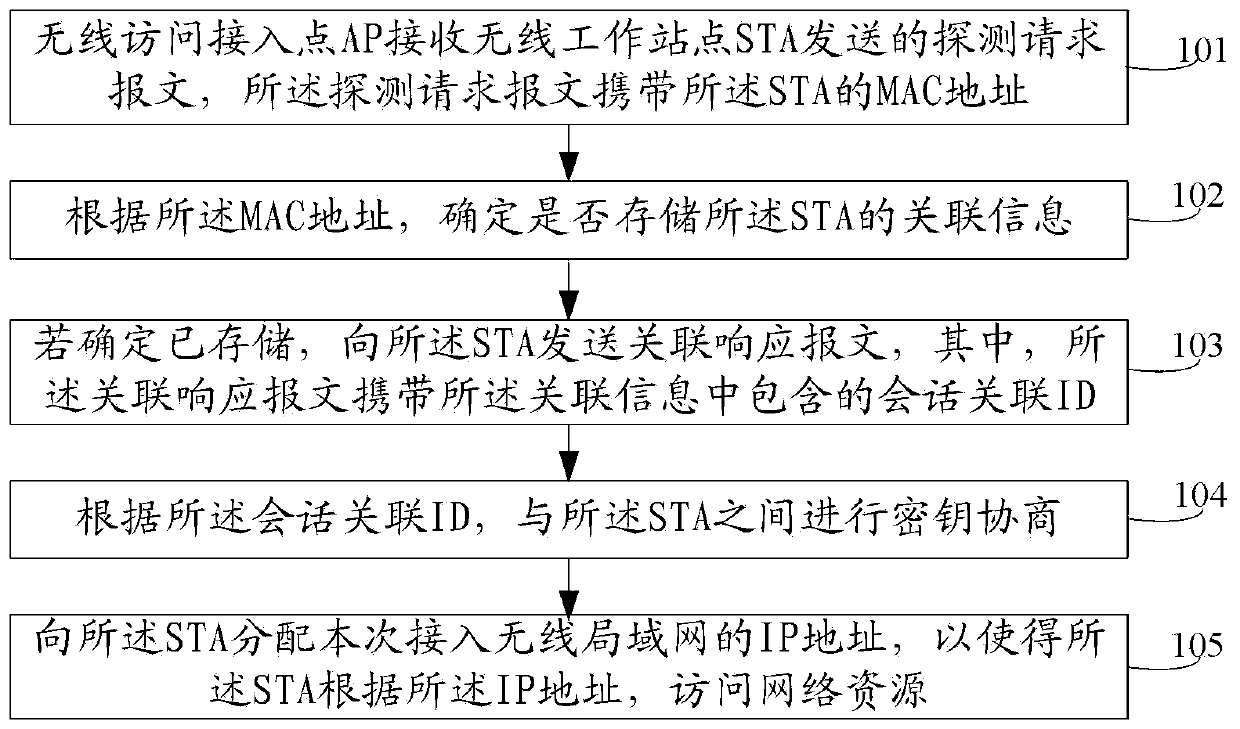 Method and device for accessing wireless local area network