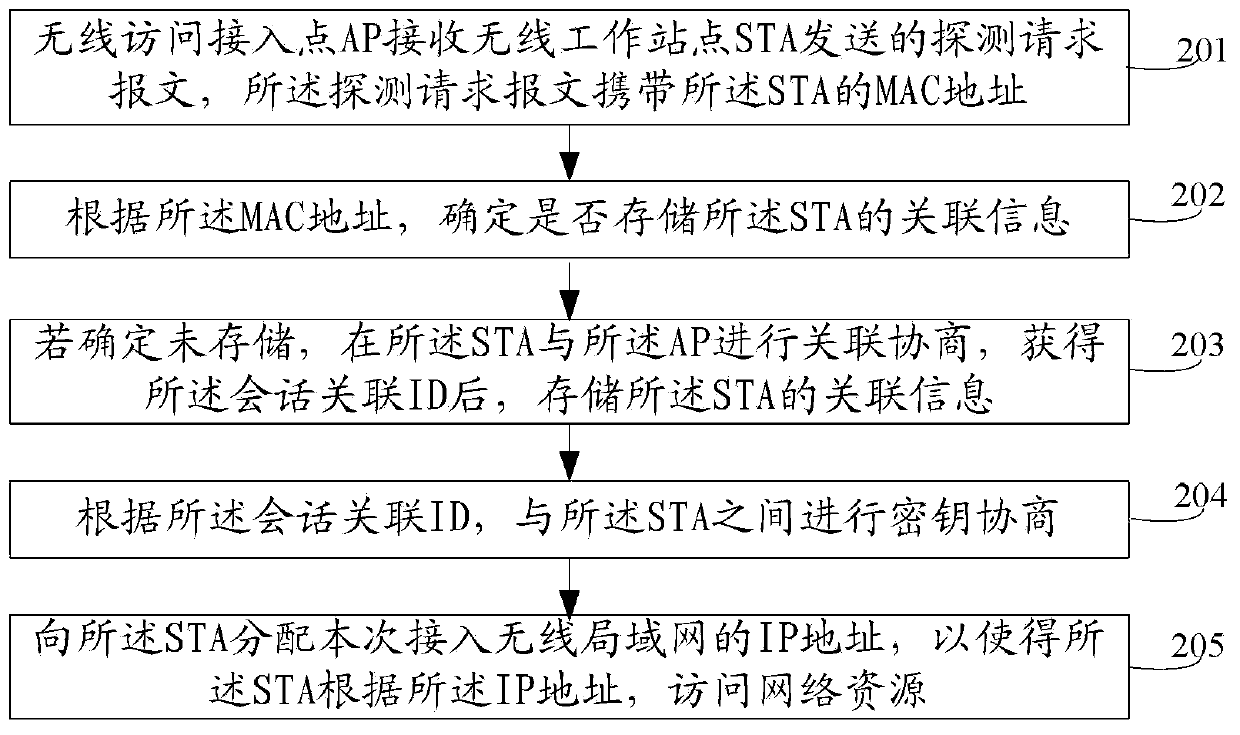 Method and device for accessing wireless local area network