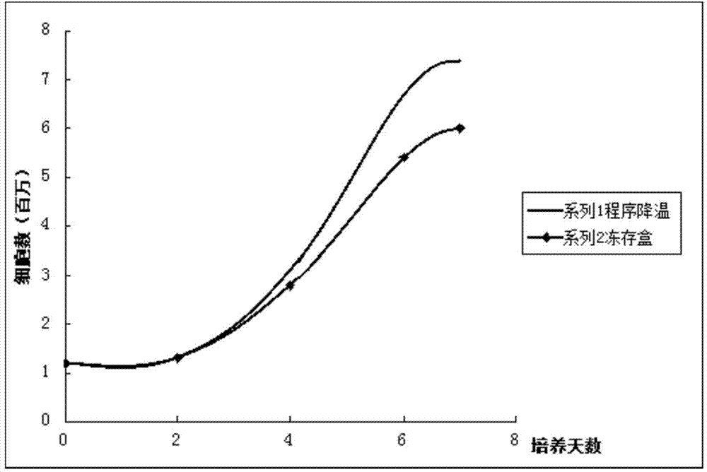 Cryopreservation solution and cryopreservation method for mesenchymal stem cells