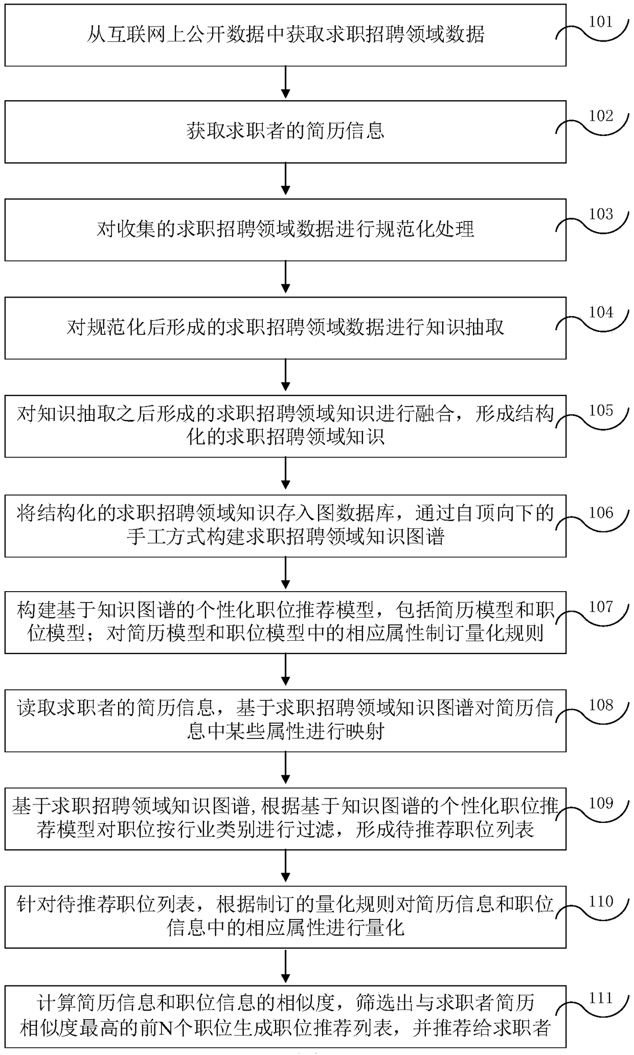 Personalized position recommendation method based on knowledge graph