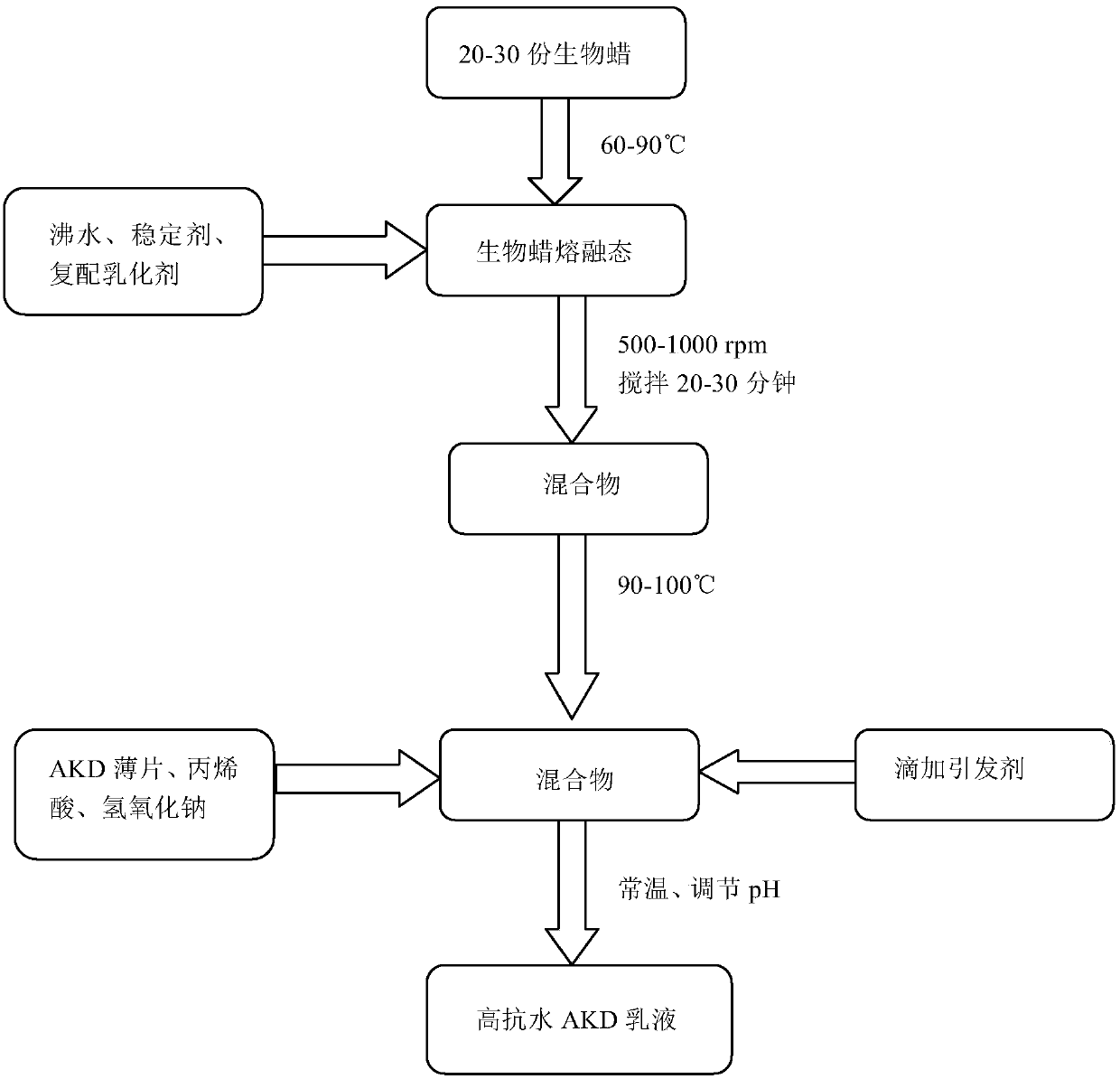 High-water-resistance alkyl ketene dimer (AKD) emulsion and preparation method thereof