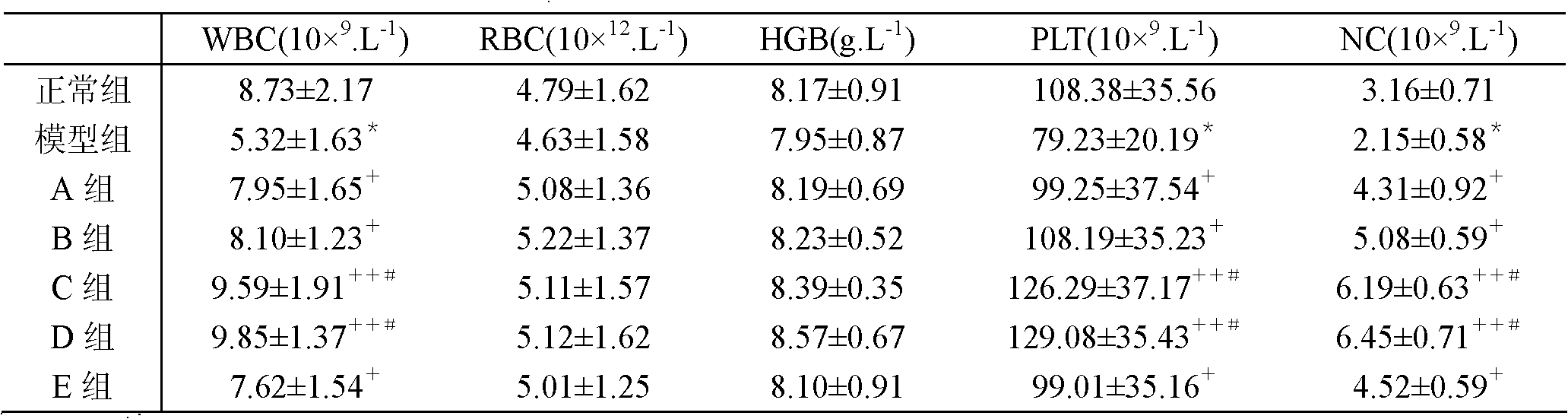 An immunomodulator composition, and a pharmaceutical composition and applications thereof