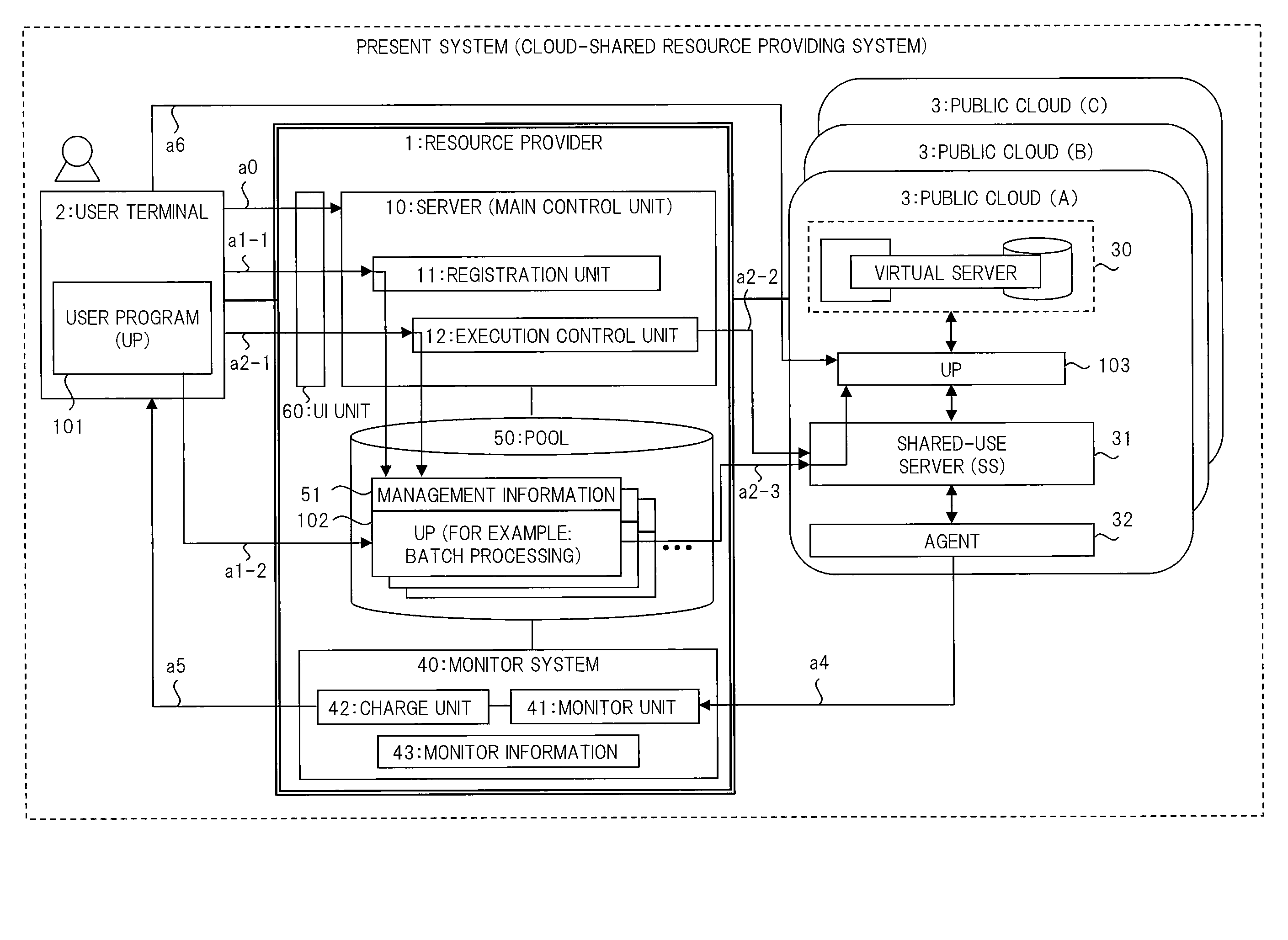 Cloud-shared resource providing system